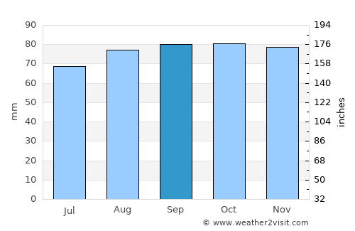 Billdal average rain in September
