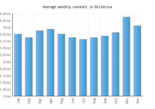 Billerica monthly rainfall chart (inches)