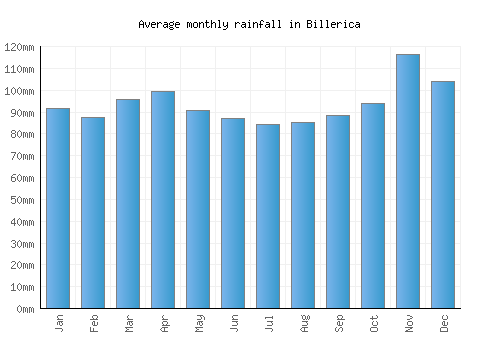 Billerica monthly rainfall chart (mm)