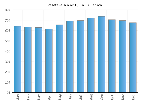 Billerica relative humidity averages