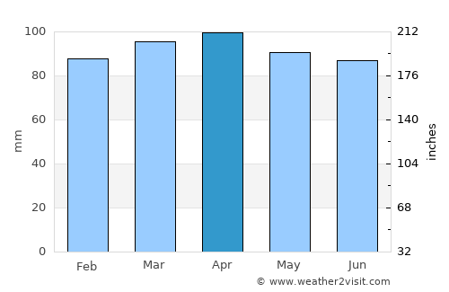 Billerica average rain in April