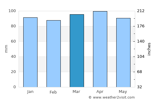 Billerica average rain in March