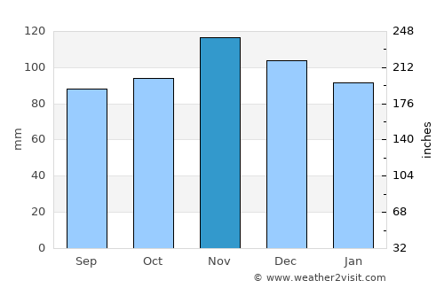 Billerica average rain in November