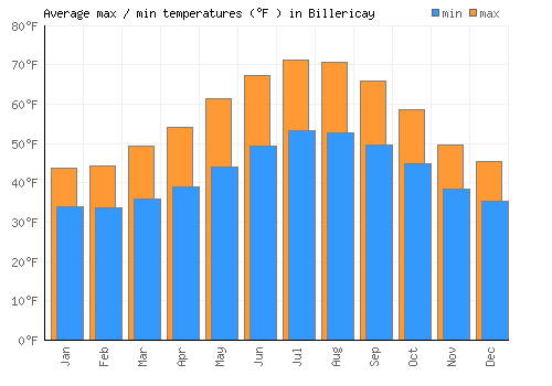 Billericay average minimum / maximum temperatures (Fahrenheit)