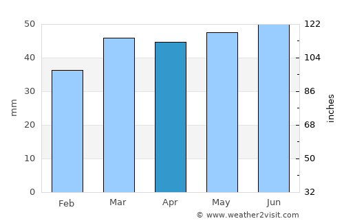 Billericay average rain in April