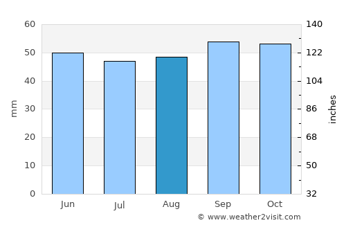 Billericay average rain in August