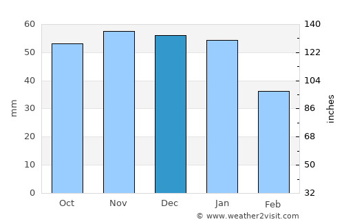 Billericay average rain in December