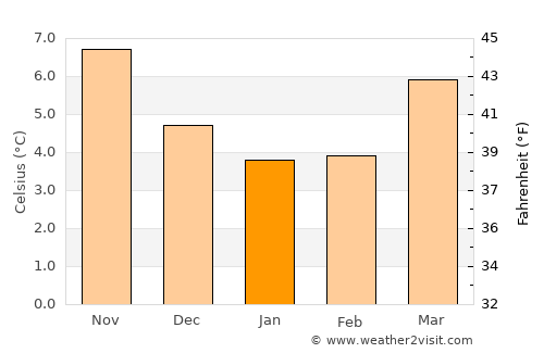 Billericay average temperature in January