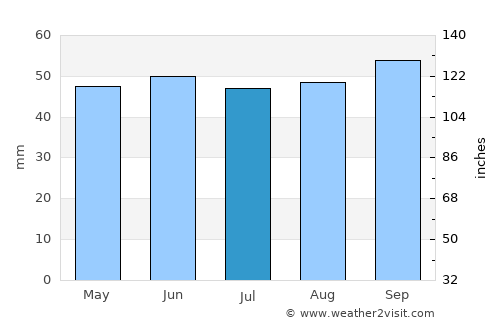 Billericay average rain in July