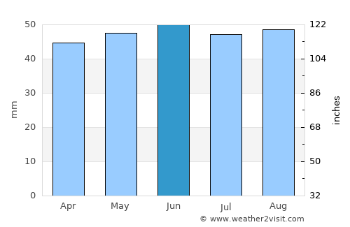 Billericay average rain in June