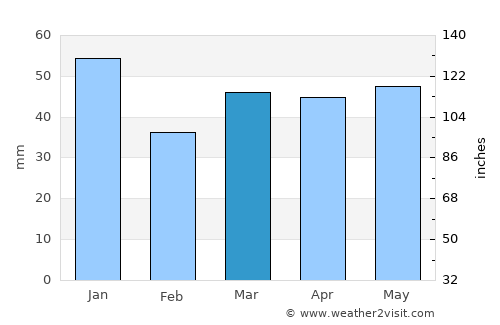 Billericay average rain in March