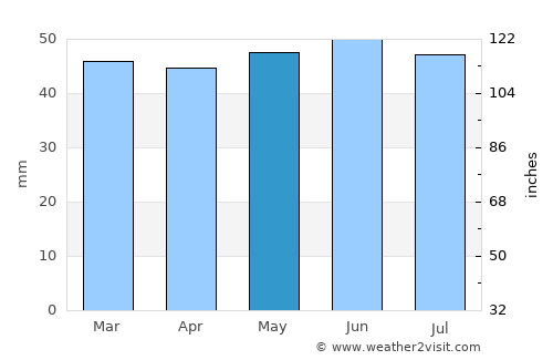 Billericay average rain in May