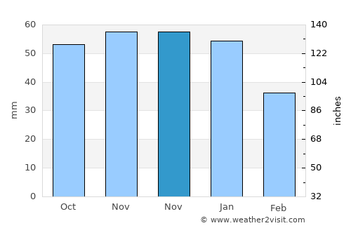 Billericay average rain in November