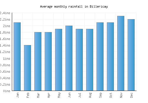 Billericay monthly rainfall chart (inches)