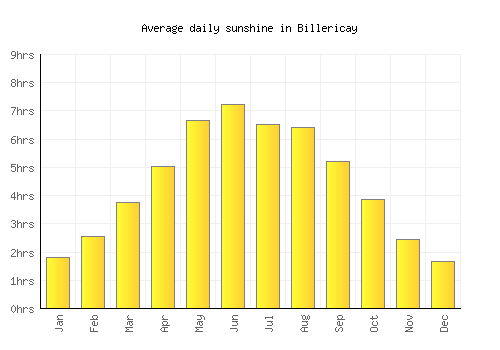 Billericay average daily sunshine chart