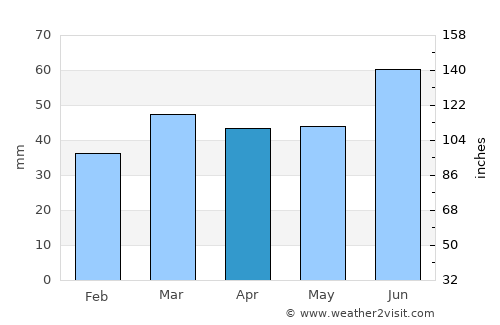Billesholm average rain in April