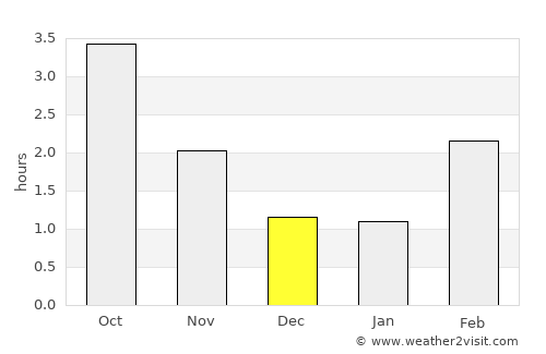 Billesholm average rain in December