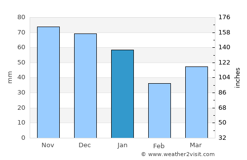 Billesholm average rain in January
