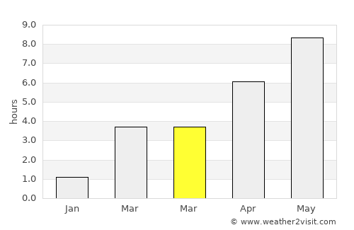 Billesholm average rain in March