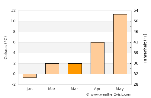 Billesholm average temperature in March