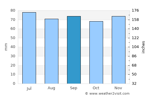 Billesholm average rain in September