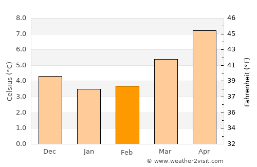 Billingham average temperature in February
