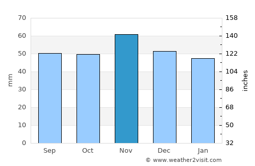 Billingham average rain in November