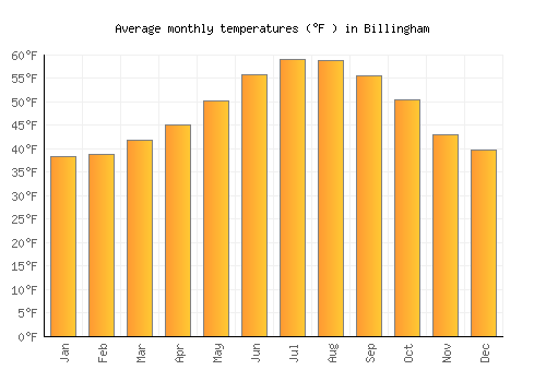 Billingham average temperature chart (Fahrenheit)