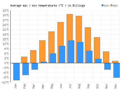 Billings average minimum / maximum temperatures (Celsius)