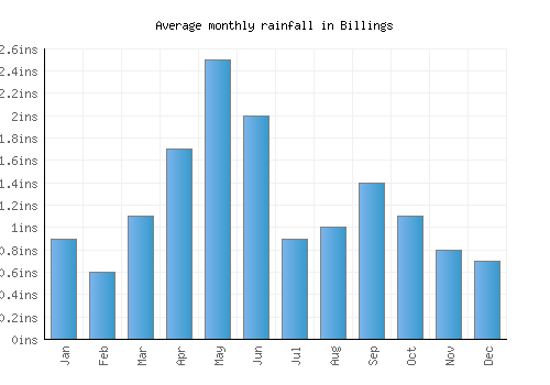 Billings monthly rainfall chart (inches)
