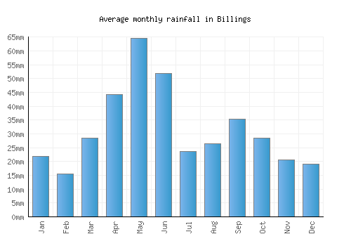 Billings monthly rainfall chart (mm)