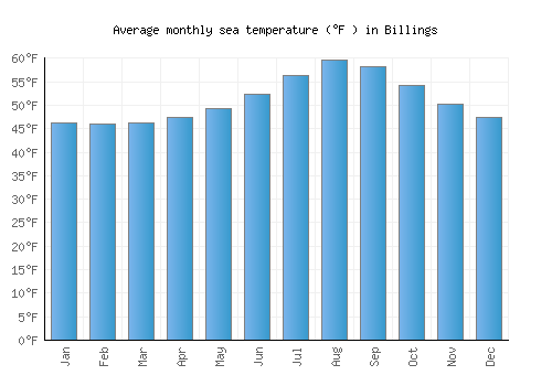 Billings average sea temperature chart (Fahrenheit)