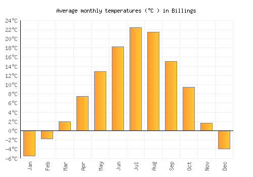 Billings average temperature chart (Celsius)