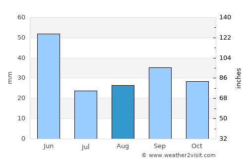 Billings average rain in August