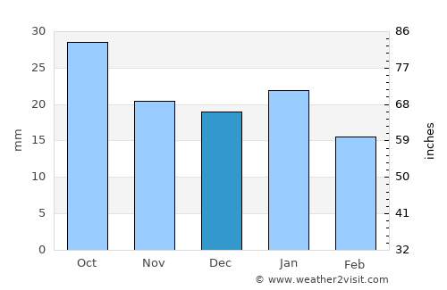 Billings average rain in December