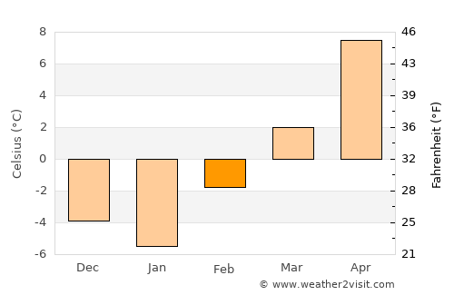 Billings average temperature in February