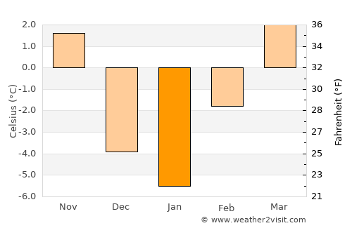 Billings average temperature in January