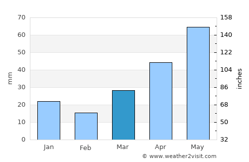 Billings average rain in March