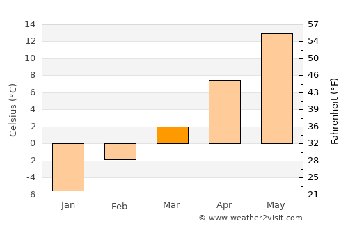 Billings average temperature in March