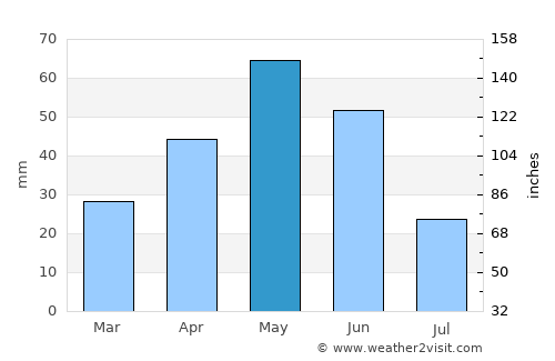 Billings average rain in May