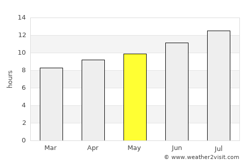 Billings average rain in May