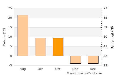 Billings average temperature in October