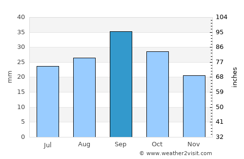 Billings average rain in September