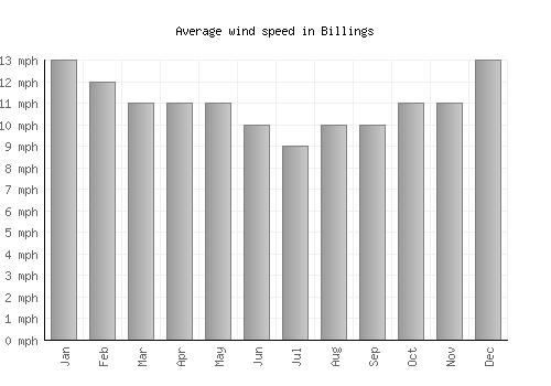 Billings average winspeed by month (mph)