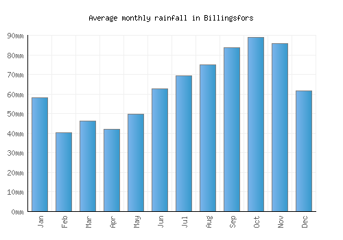 Billingsfors monthly rainfall chart (mm)