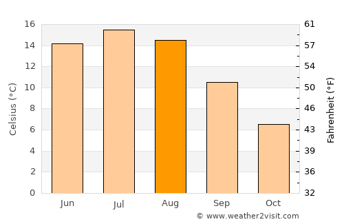 Billingsfors average temperature in August