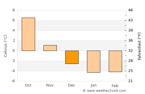 Billingsfors average temperature in December