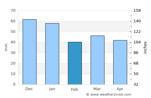 Billingsfors average rain in February