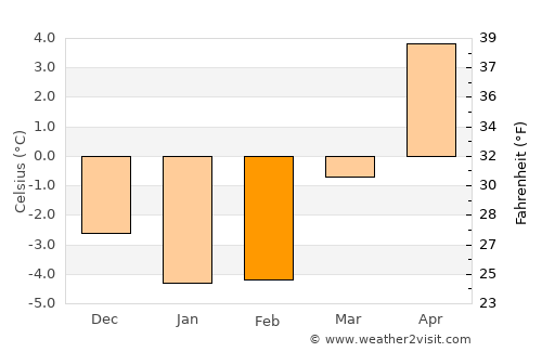 Billingsfors average temperature in February