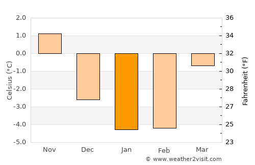 Billingsfors average temperature in January